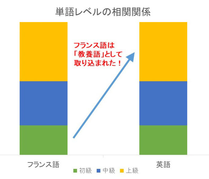 急がば回れ】なぜフランス語を学ぶと「1.2倍速」で英語が上達するのか